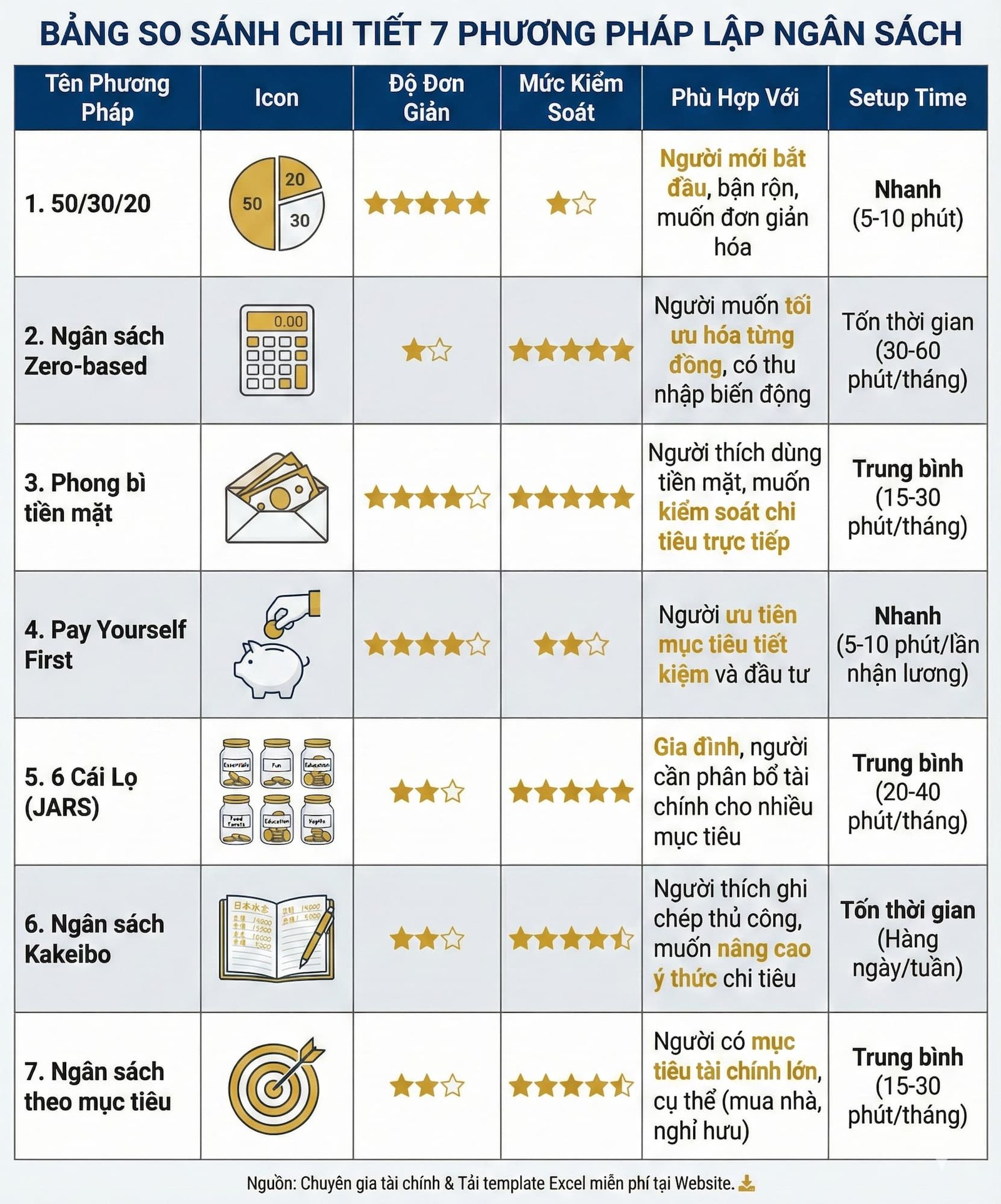 Bảng so sánh chi tiết 7 phương pháp lập ngân sách: độ đơn giản, mức kiểm soát, người phù hợp